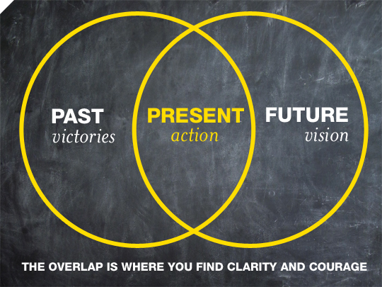 Past Victories / Present Action / Future Vision